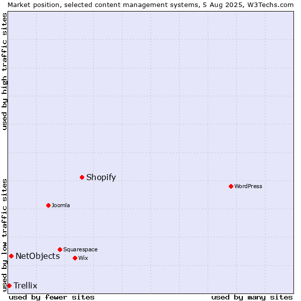 Market position of Shopify vs. NetObjects vs. Trellix