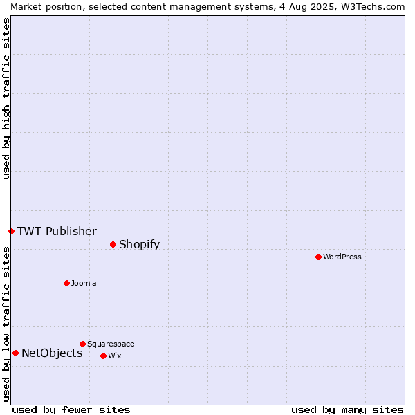 Market position of Shopify vs. NetObjects vs. TWT Publisher