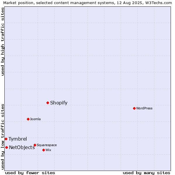 Market position of Shopify vs. NetObjects vs. Tymbrel