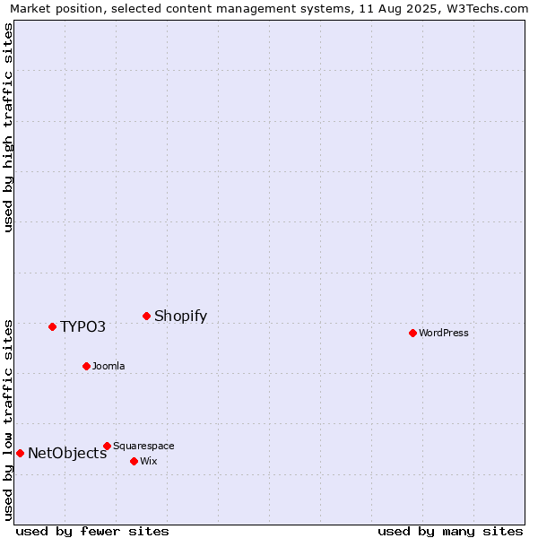 Market position of Shopify vs. TYPO3 vs. NetObjects