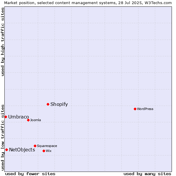 Market position of Shopify vs. NetObjects vs. Umbraco