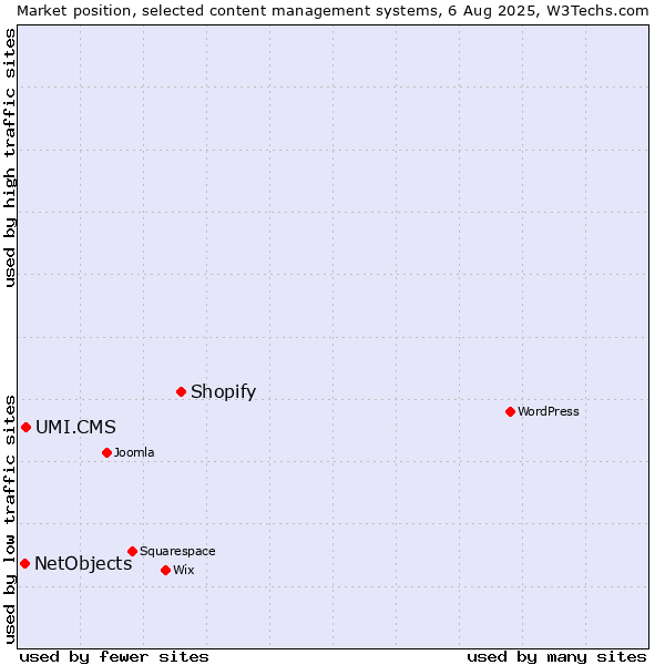 Market position of Shopify vs. UMI.CMS vs. NetObjects