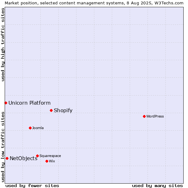 Market position of Shopify vs. NetObjects vs. Unicorn Platform