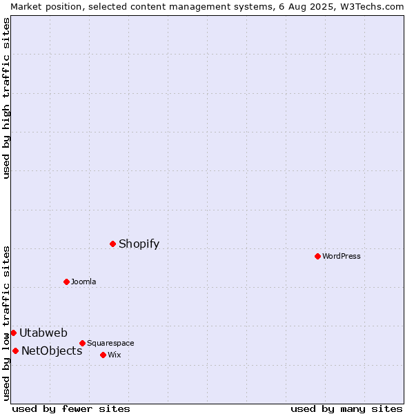 Market position of Shopify vs. NetObjects vs. Utabweb