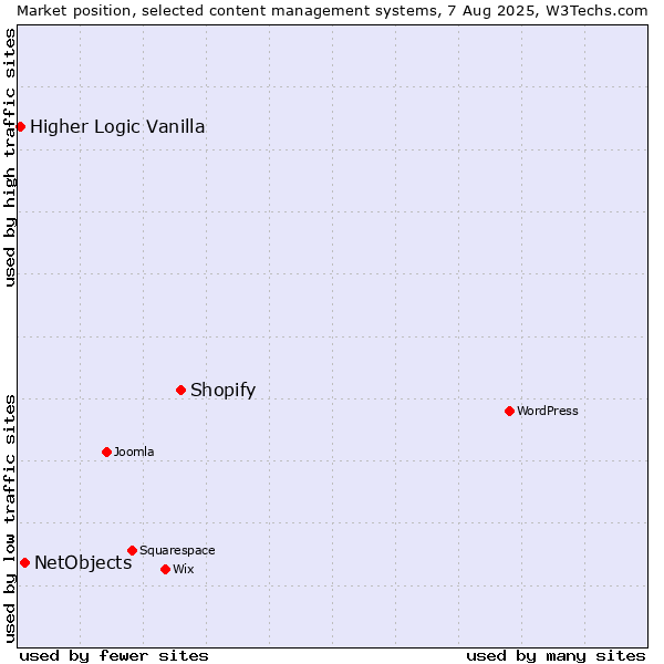 Market position of Shopify vs. NetObjects vs. Higher Logic Vanilla