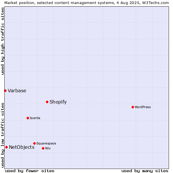 Market position of Shopify vs. NetObjects vs. Varbase