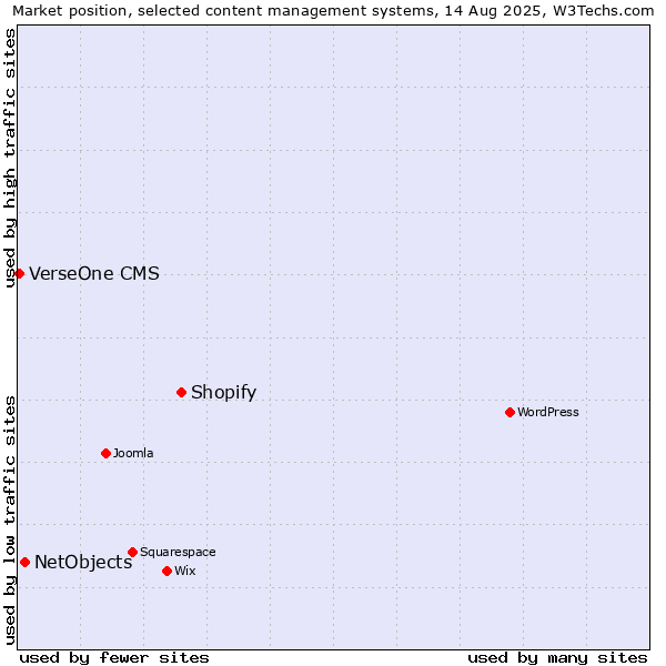 Market position of Shopify vs. NetObjects vs. VerseOne CMS