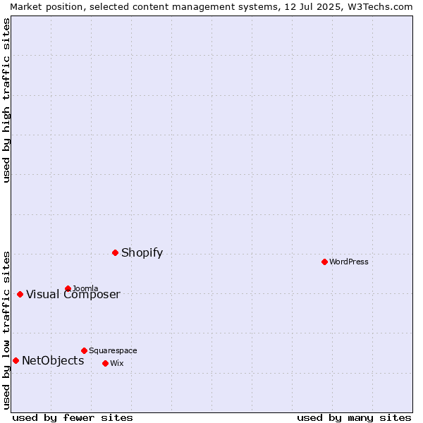 Market position of Shopify vs. Visual Composer vs. NetObjects