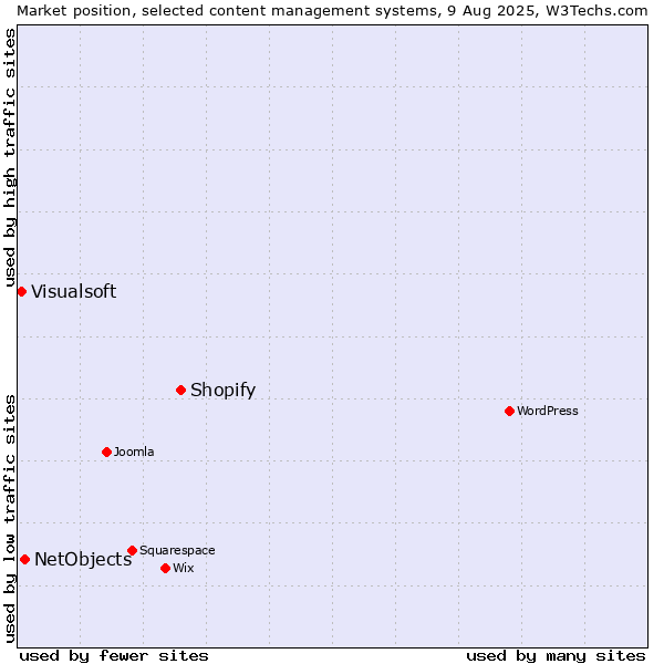 Market position of Shopify vs. NetObjects vs. Visualsoft