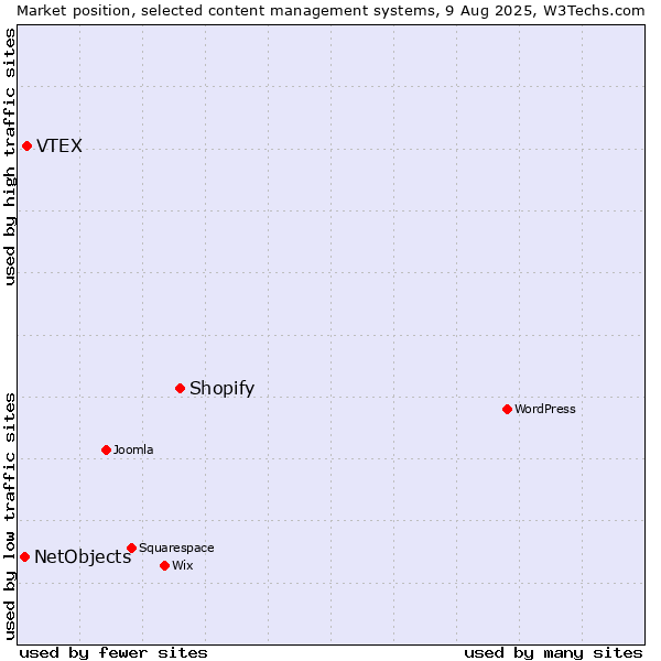 Market position of Shopify vs. VTEX vs. NetObjects