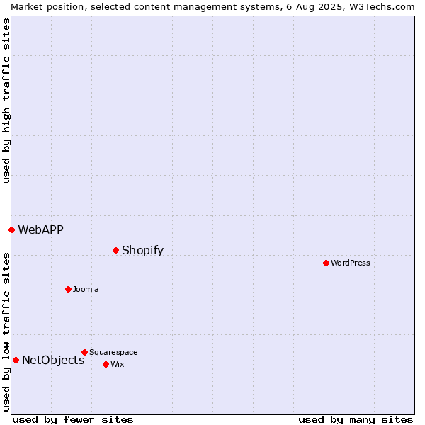 Market position of Shopify vs. NetObjects vs. WebAPP