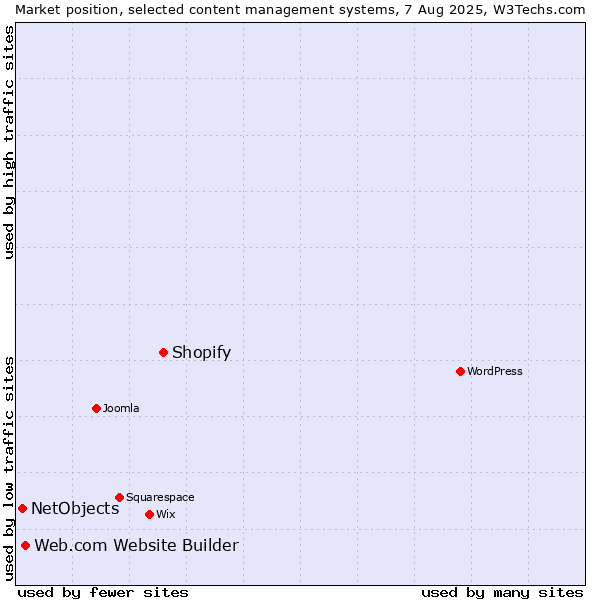 Market position of Shopify vs. Web.com Website Builder vs. NetObjects