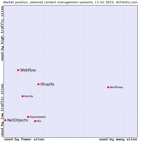Market position of Shopify vs. Webflow vs. NetObjects