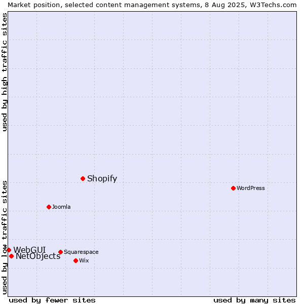 Market position of Shopify vs. NetObjects vs. WebGUI