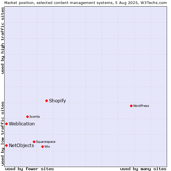 Market position of Shopify vs. Weblication vs. NetObjects