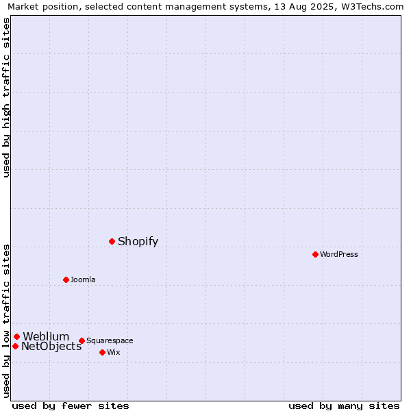 Market position of Shopify vs. Weblium vs. NetObjects