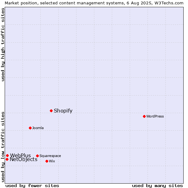 Market position of Shopify vs. WebPlus vs. NetObjects