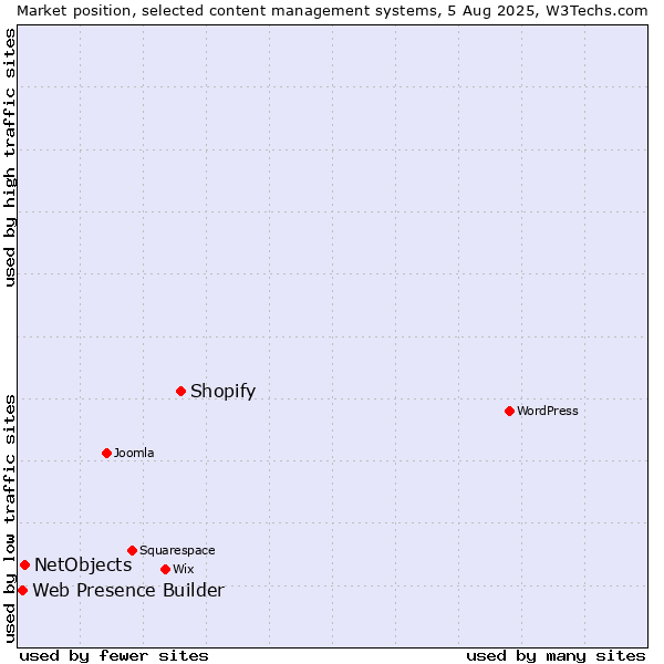Market position of Shopify vs. NetObjects vs. Web Presence Builder