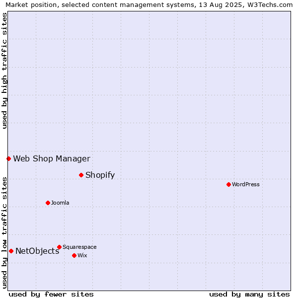 Market position of Shopify vs. NetObjects vs. Web Shop Manager