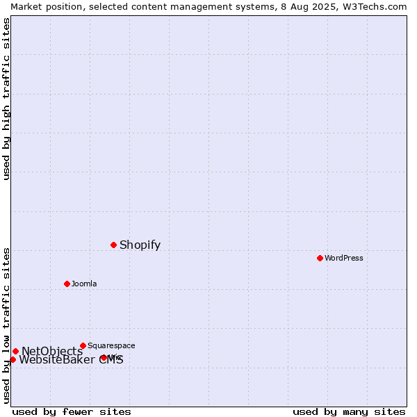 Market position of Shopify vs. NetObjects vs. WebsiteBaker CMS