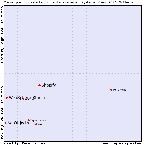 Market position of Shopify vs. WebSphere Studio vs. NetObjects