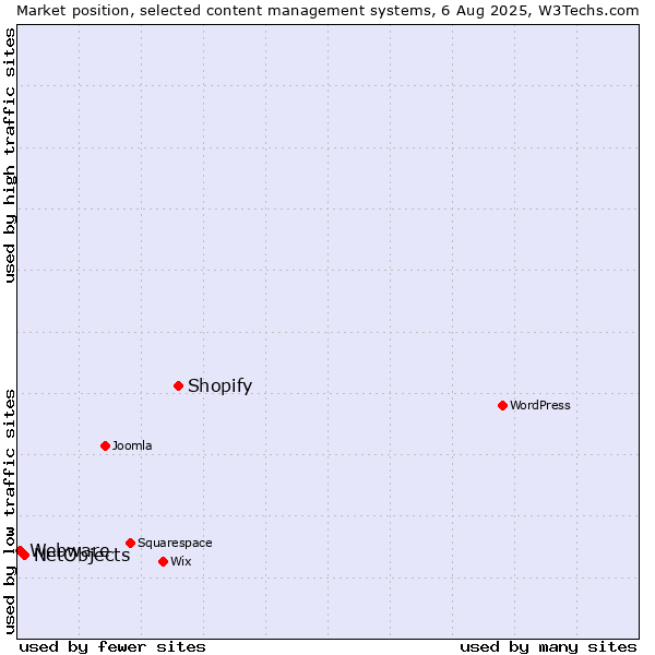 Market position of Shopify vs. NetObjects vs. Webware