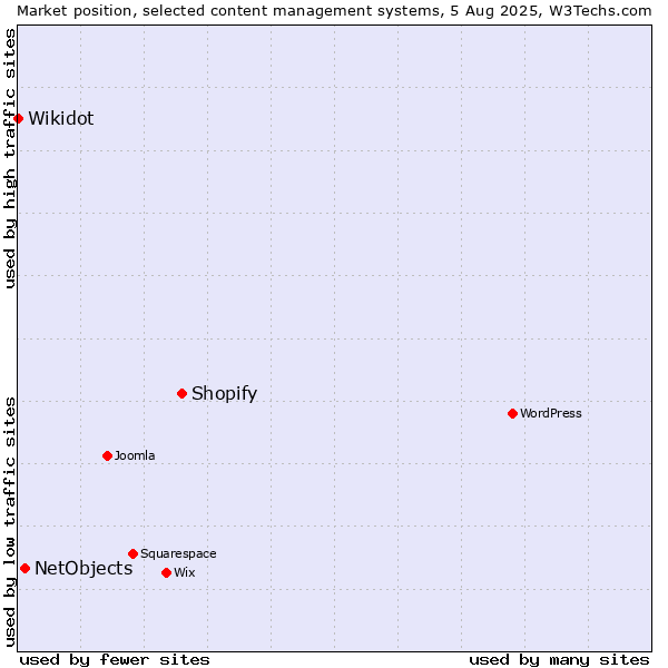 Market position of Shopify vs. NetObjects vs. Wikidot