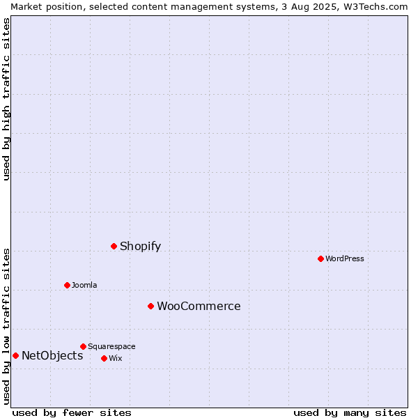 Market position of WooCommerce vs. Shopify vs. NetObjects