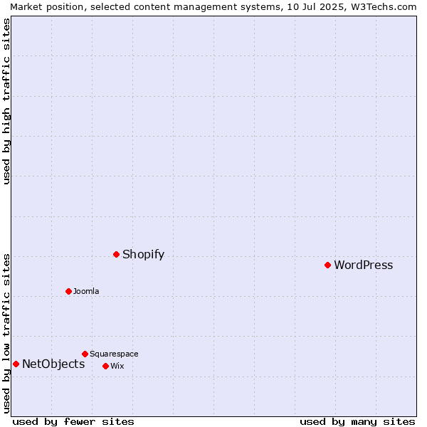Market position of WordPress vs. Shopify vs. NetObjects