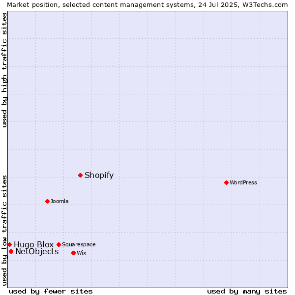 Market position of Shopify vs. NetObjects vs. Hugo Blox