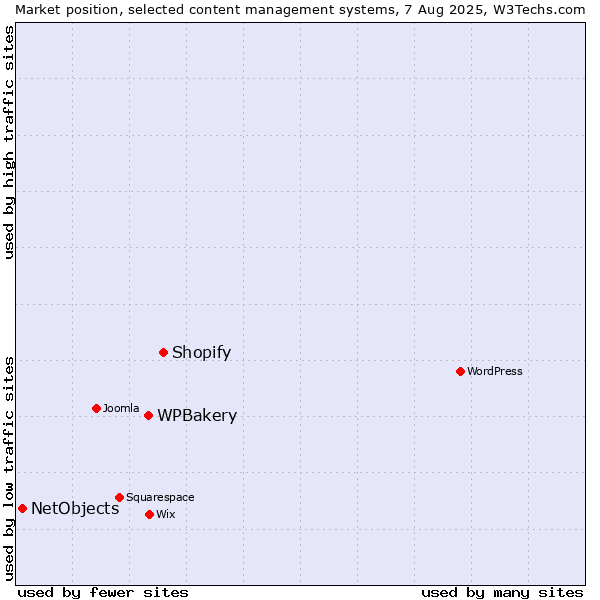 Market position of Shopify vs. WPBakery vs. NetObjects