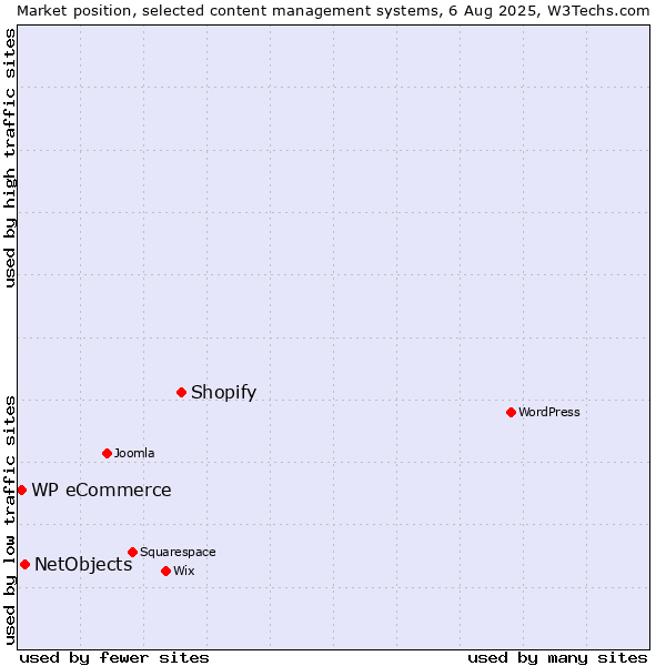 Market position of Shopify vs. NetObjects vs. WP eCommerce