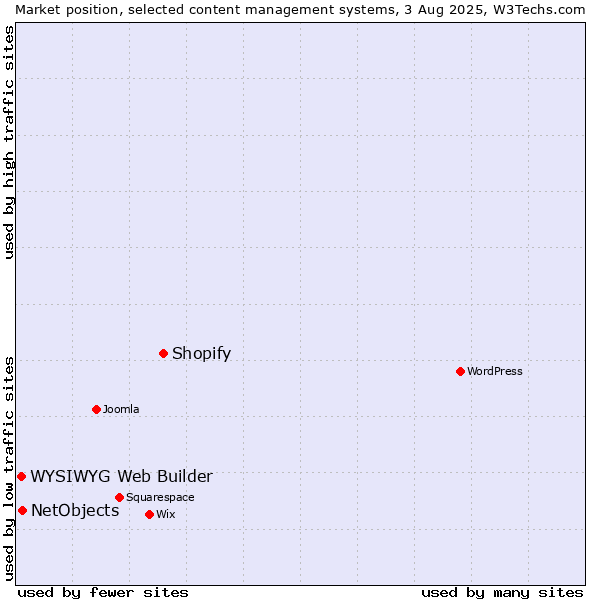 Market position of Shopify vs. NetObjects vs. WYSIWYG Web Builder