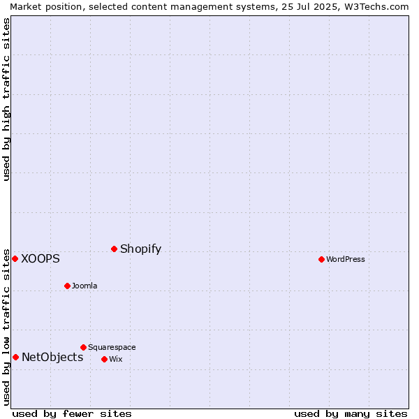 Market position of Shopify vs. NetObjects vs. XOOPS