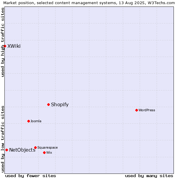 Market position of Shopify vs. NetObjects vs. XWiki