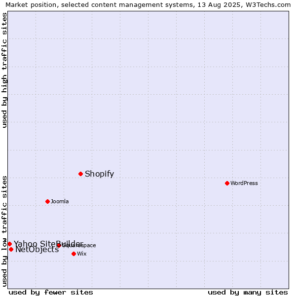Market position of Shopify vs. NetObjects vs. Yahoo SiteBuilder