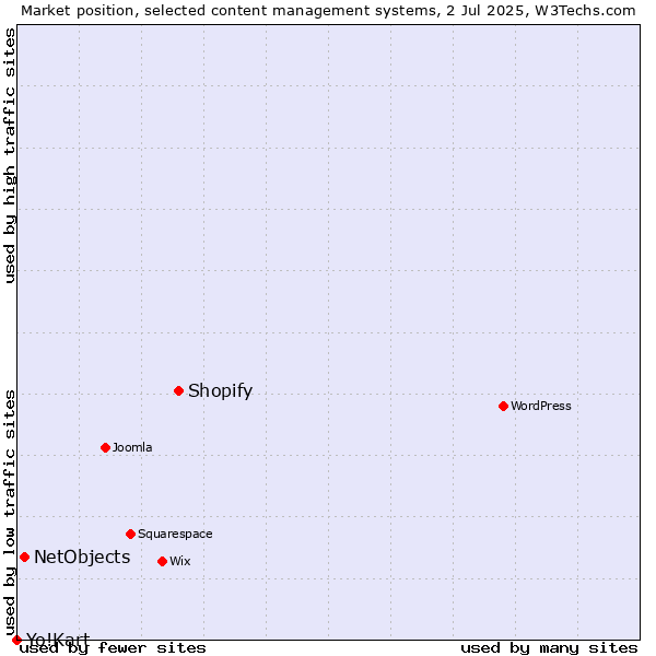 Market position of Shopify vs. NetObjects vs. Yo!Kart
