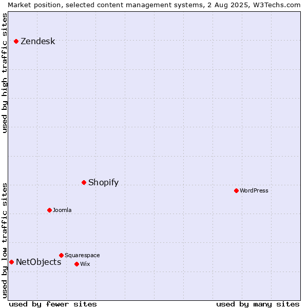 Market position of Shopify vs. Zendesk vs. NetObjects