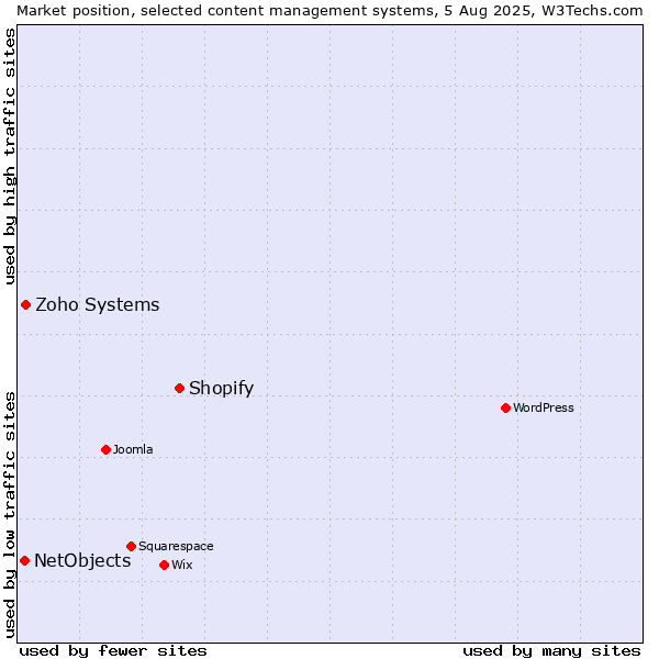 Market position of Shopify vs. Zoho Systems vs. NetObjects
