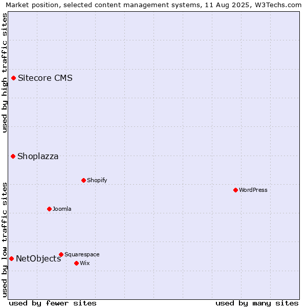 Market position of Sitecore CMS vs. Shoplazza vs. NetObjects