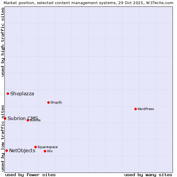 Market position of Shoplazza vs. NetObjects vs. Subrion CMS