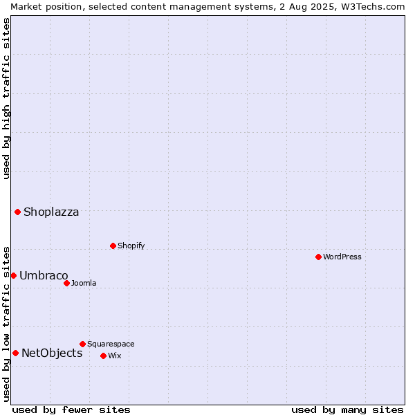 Market position of Shoplazza vs. NetObjects vs. Umbraco