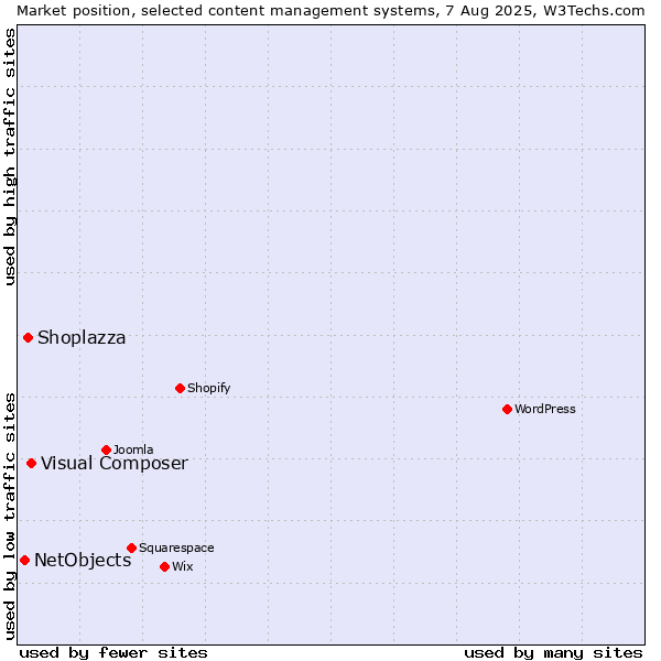 Market position of Visual Composer vs. Shoplazza vs. NetObjects