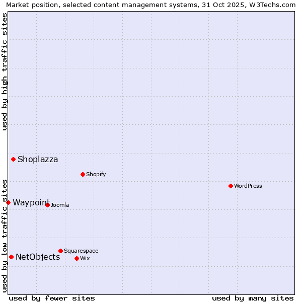 Market position of Shoplazza vs. NetObjects vs. Waypoint