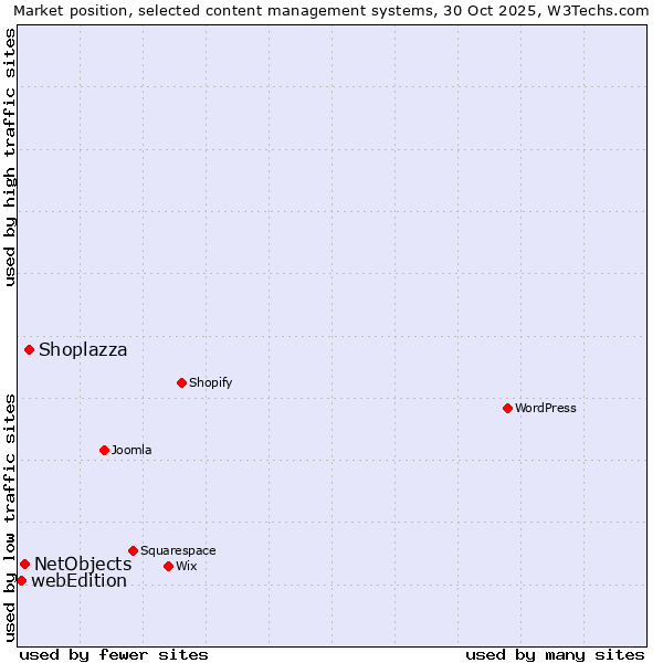 Market position of Shoplazza vs. NetObjects vs. webEdition