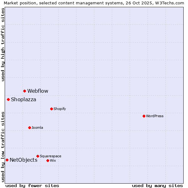 Market position of Webflow vs. Shoplazza vs. NetObjects