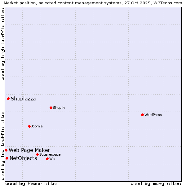 Market position of Shoplazza vs. NetObjects vs. Web Page Maker