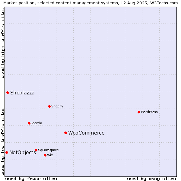 Market position of WooCommerce vs. Shoplazza vs. NetObjects