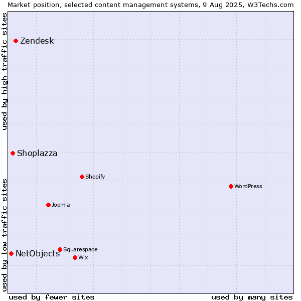 Market position of Zendesk vs. Shoplazza vs. NetObjects