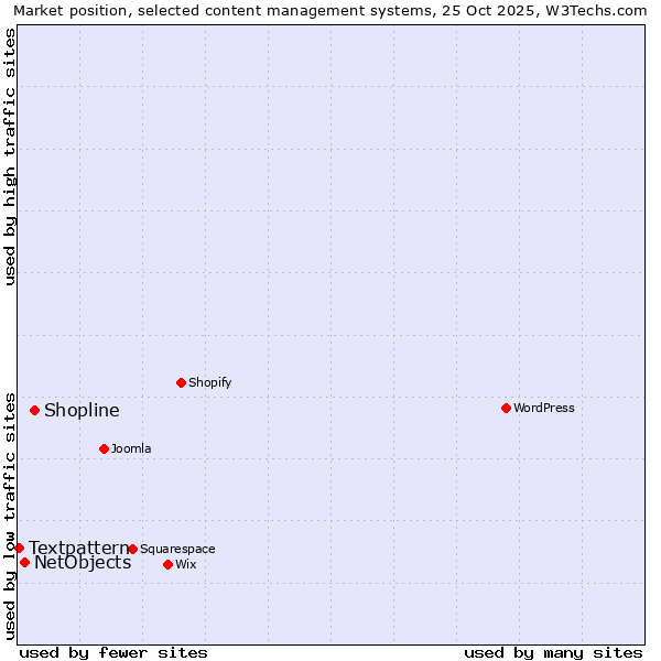 Market position of Shopline vs. NetObjects vs. Textpattern